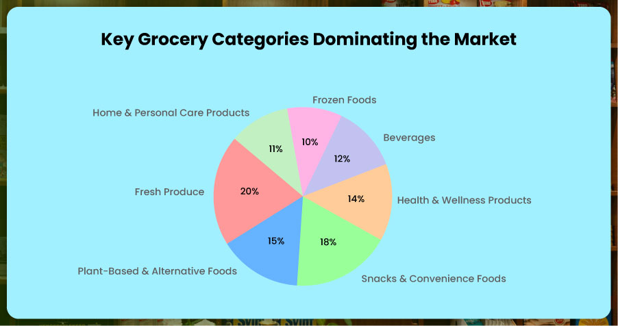 Key-Grocery-Categories-Dominating-the-Market Key-Grocery-Categories-Dominating-the-Market