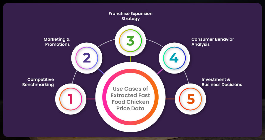 Use-Cases-of-Extracted-Fast-Food-Chicken-Price-Data