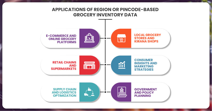 Applications-of-Region-or-Pincode-Based-Grocery-Inventory-Data