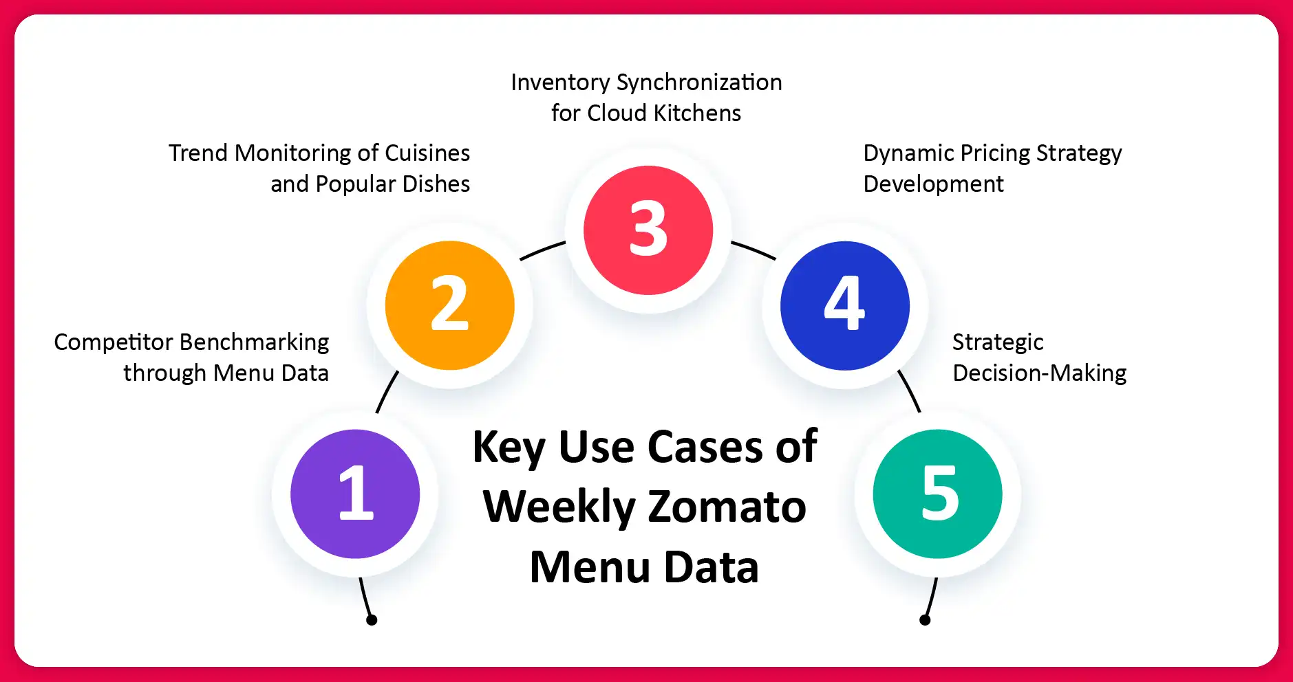 Key-Use-Cases-of-Weekly-Zomato-Menu-Data Key-Use-Cases-of-Weekly-Zomato-Menu-Data