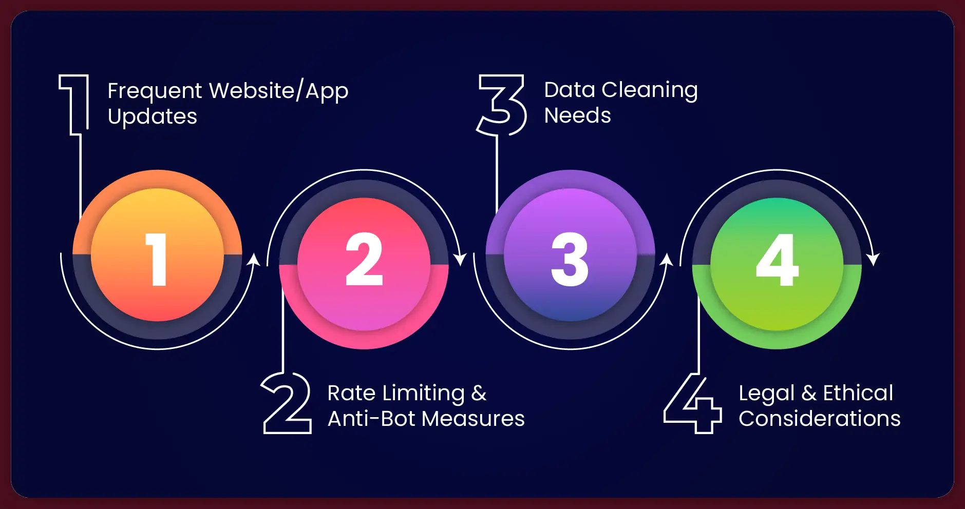 Challenges in Scraping Flipkart Minutes Grocery Data