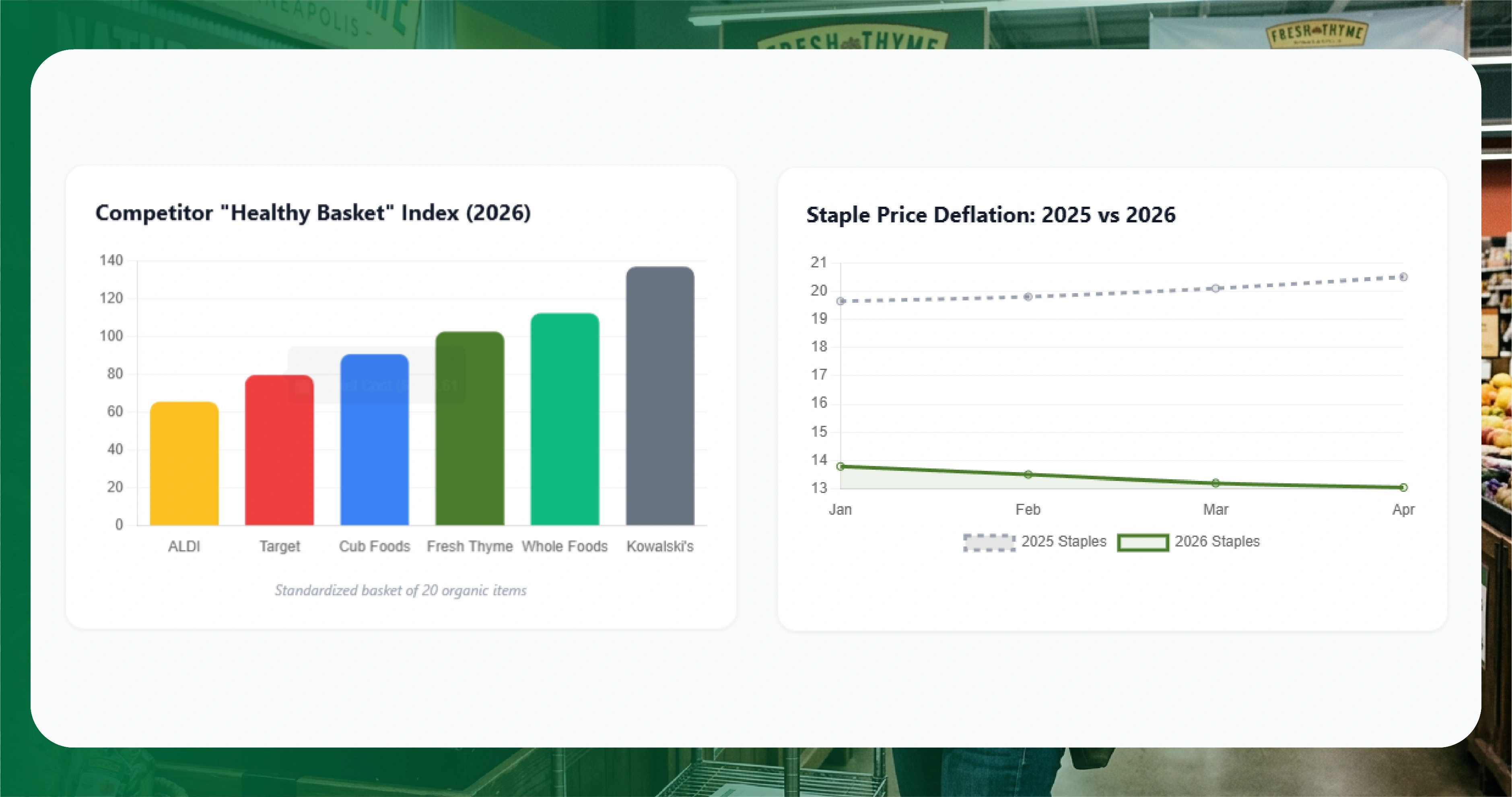 Fresh Thyme Minneapolis Data Guide 2026 | Organic Price Intel