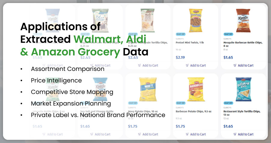 Applications of Extracted Walmart, Aldi & Amazon Grocery Data