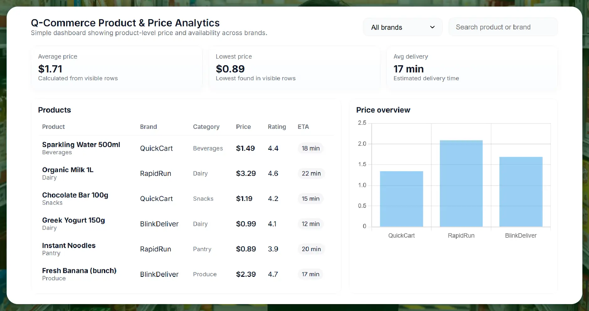 Quick Commerce Data Analytics for Real-Time Product Availability