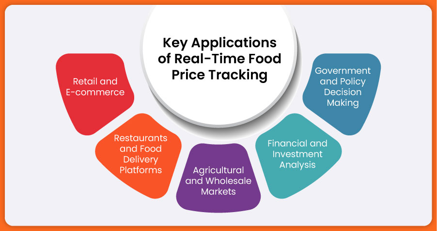 Key-Applications-of-Real-Time-Food-Price-Tracking