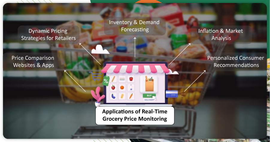 assets/img/blog/real-time-grocery-price-monitoring-web-scraping/Applications-of-Real-Time-Grocery-Price-Monitoring