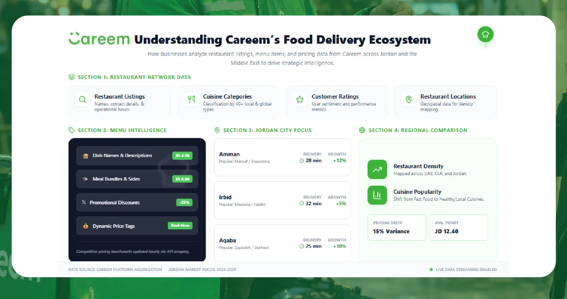 Scrape Careem Food Delivery App Data - Jordan & Middle East