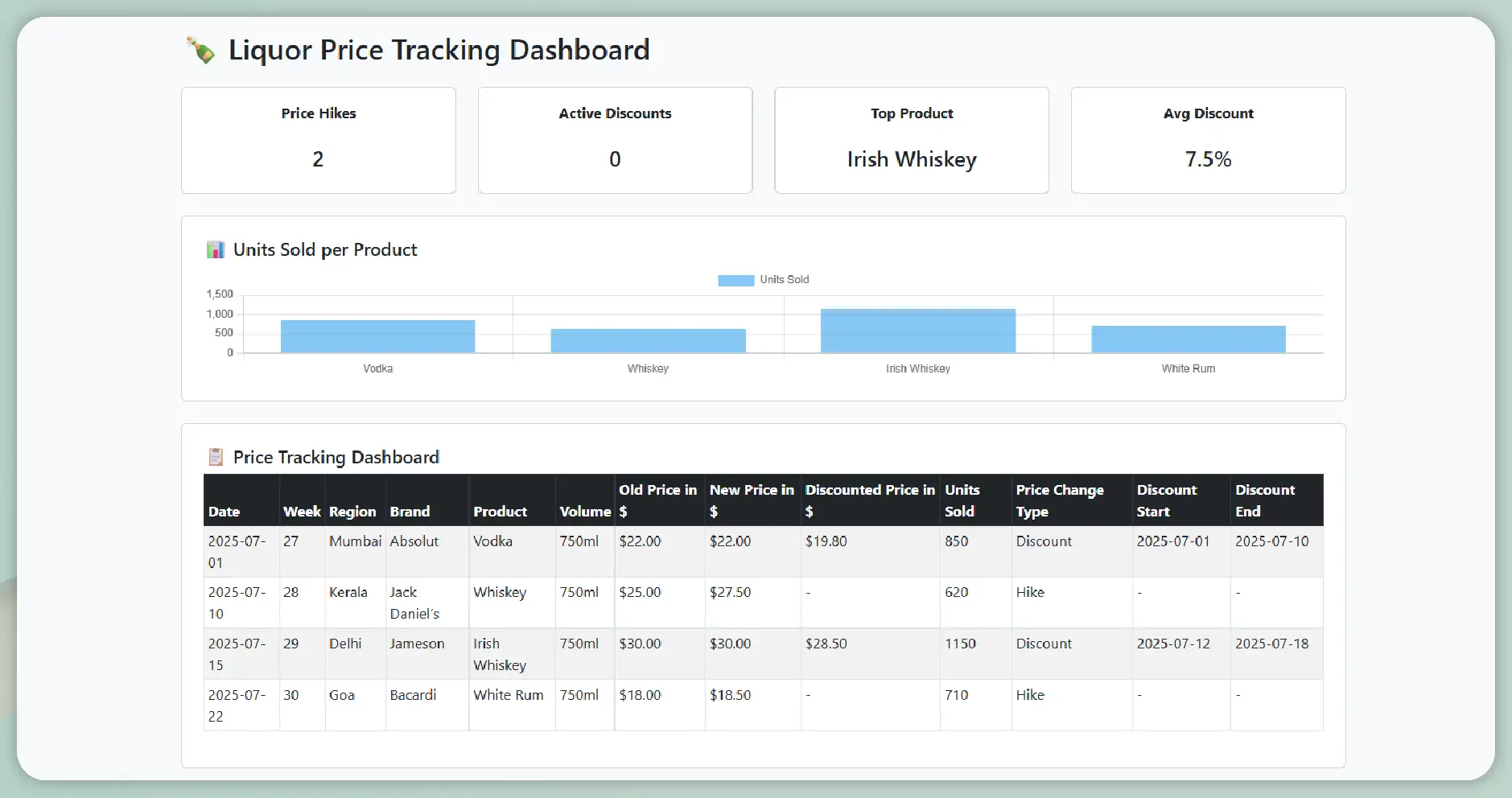 Data Integration and Business Dashboards