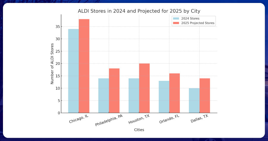 assets/img/blog/scraping-aldi-store-locations-us-market-analysis/Which-Cities-Is-ALDI-Targeting.jpg