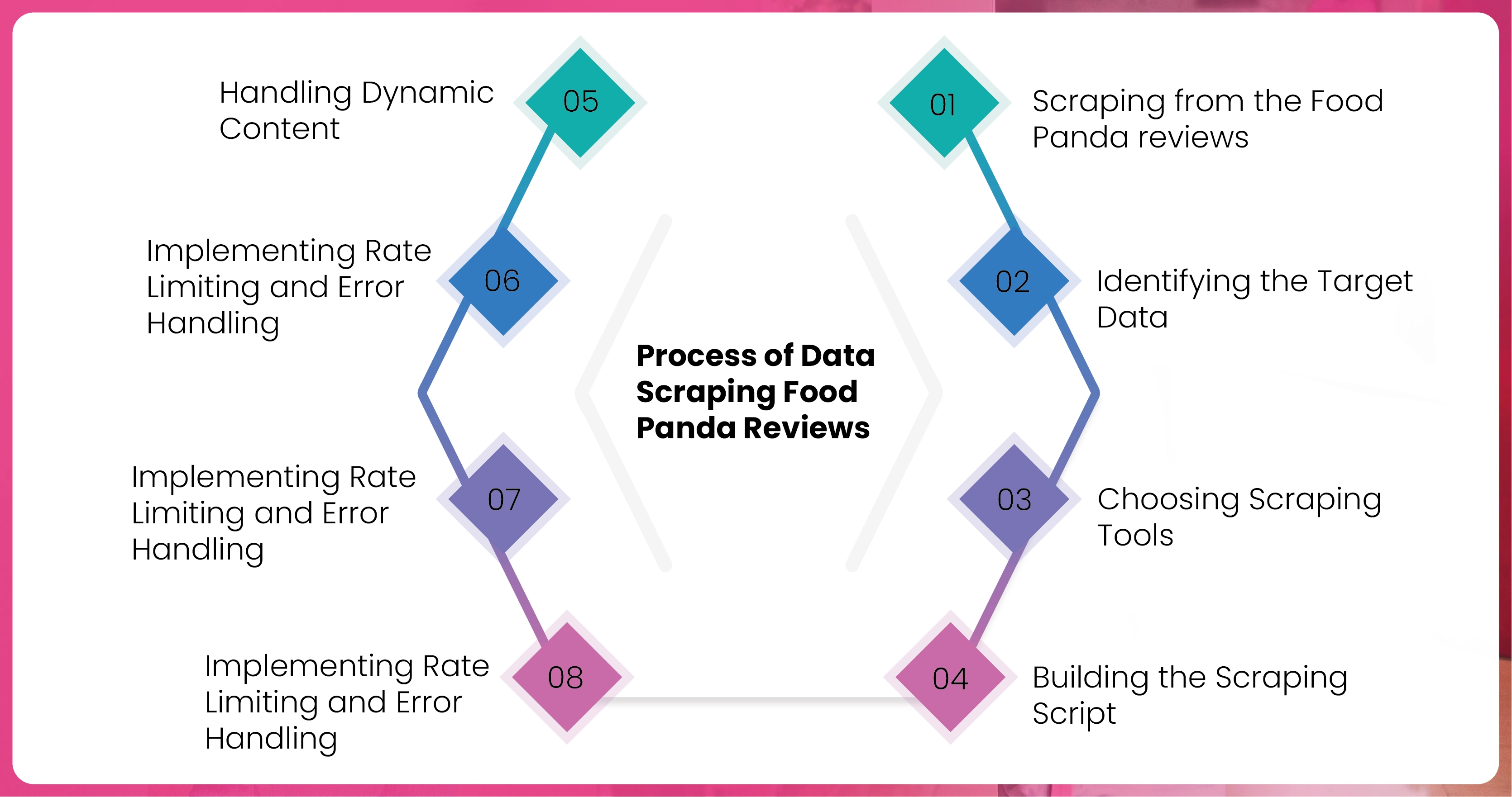 Process-of-Data-Scraping-Food-Panda-Reviews