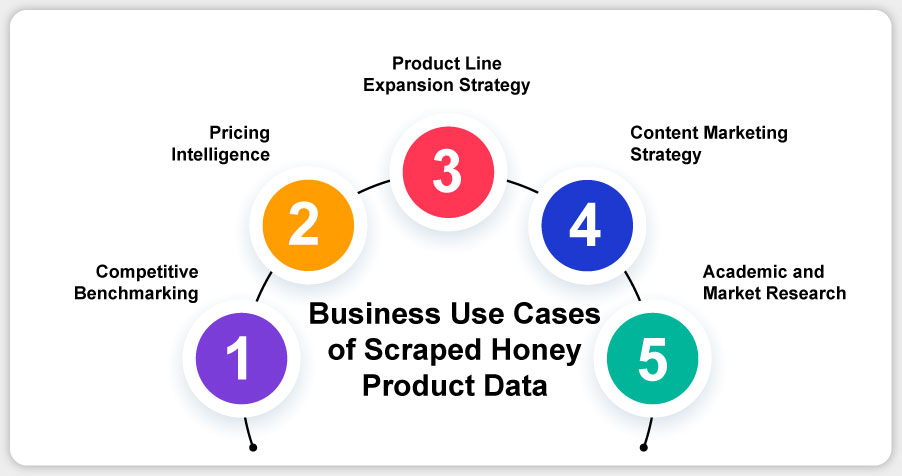 Business-Use-Cases-of-Scraped-Honey-Product-Data