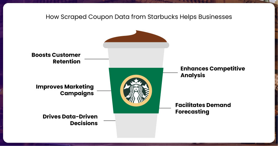 How-Scraped-Coupon-Data-from-Starbucks-Helps-Businesses