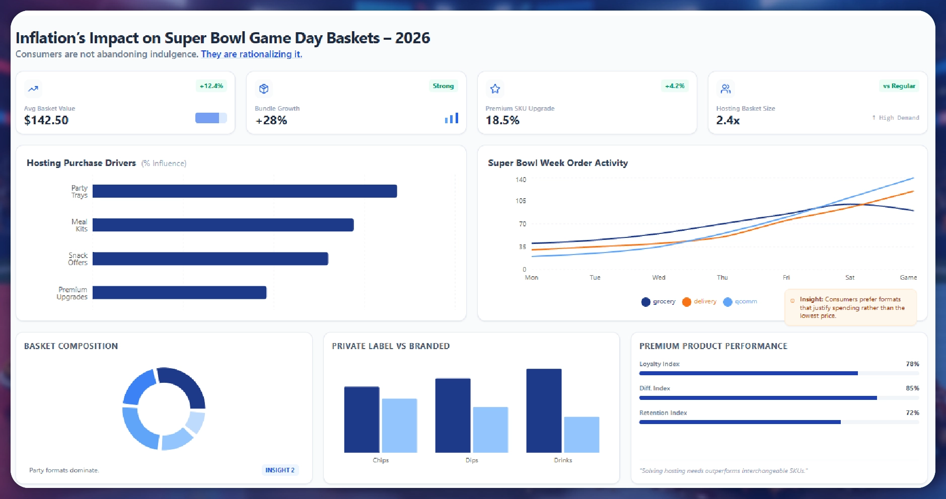 Super Bowl Food Trends Data Scraping – 2026