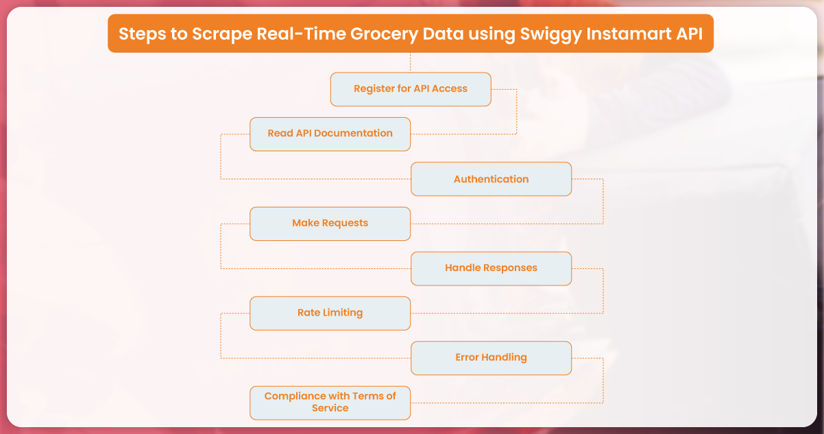 Steps-to-Scrape-Real-Time-Grocery-Data-using-Swiggy-Instamart-API