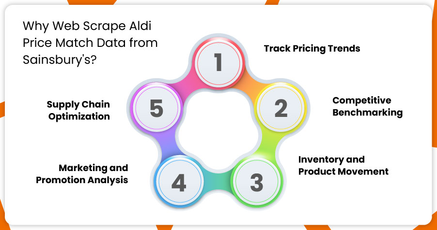 assets/img/blog/web-scraping-aldi-price-match-data-sainsburys/Why-Web-Scrape-Aldi-Price-Match-Data-from-Sainsburys