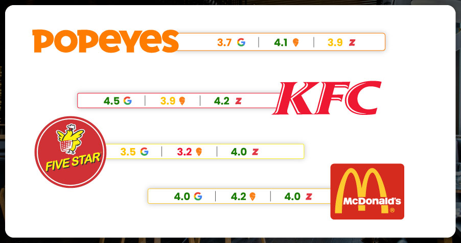 Analyzing-Restaurant-Ratings-Across-Key-Brand
