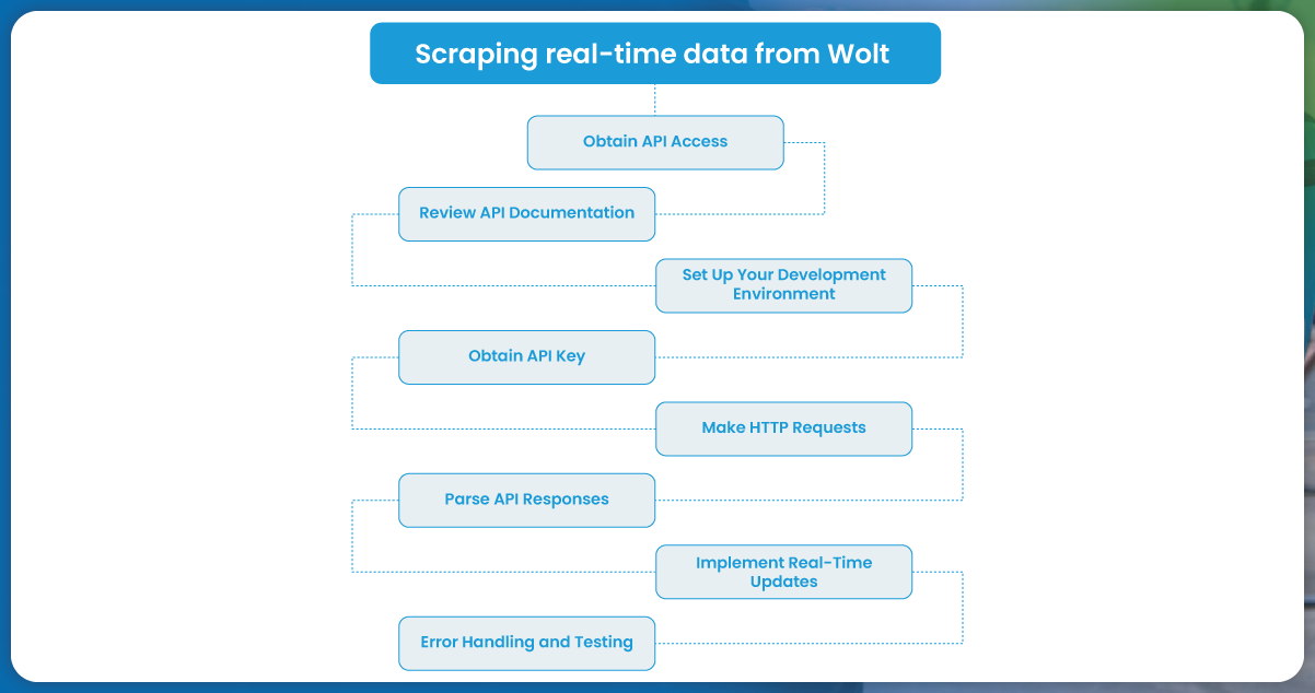 Steps-to-Scrape-Real-Time-Wolt-Data-using-Wolt-API