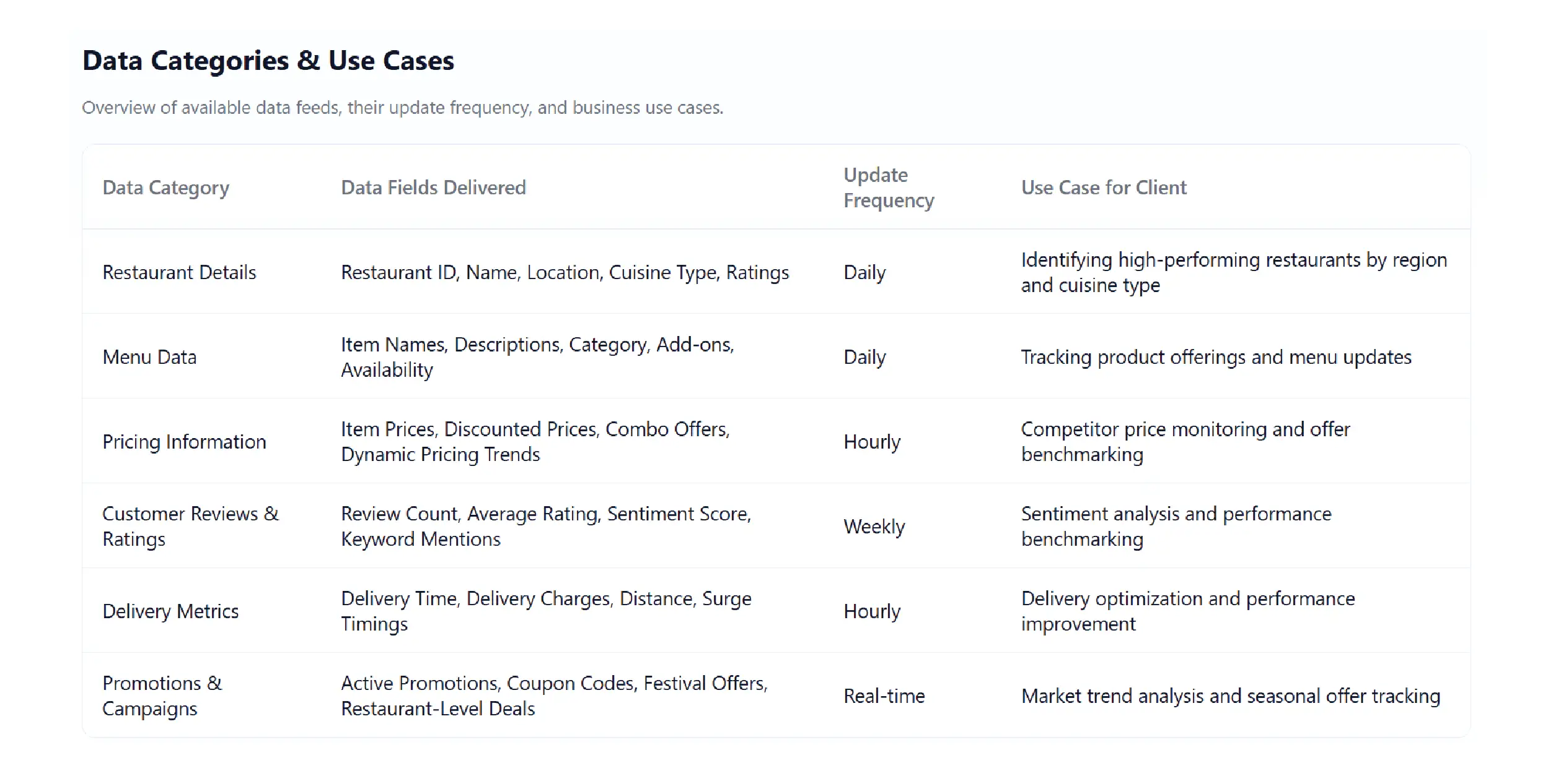 Zomato India Key Solutions