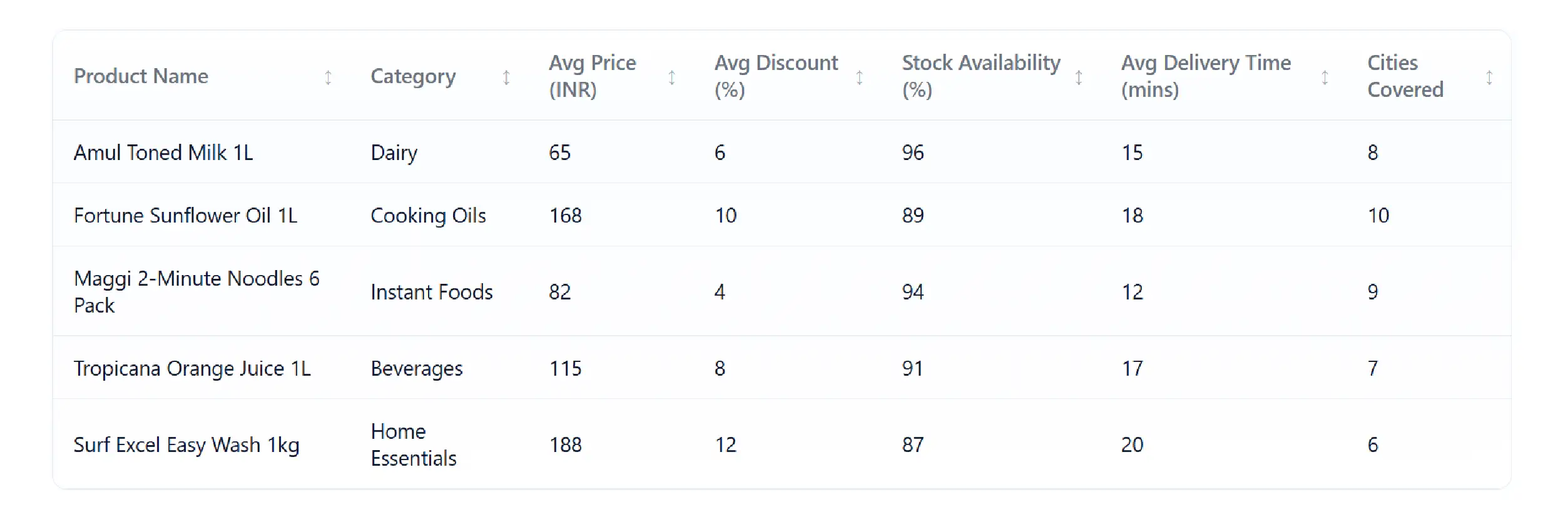 Table: Results Obtained from Swiggy Instamart Grocery Data API