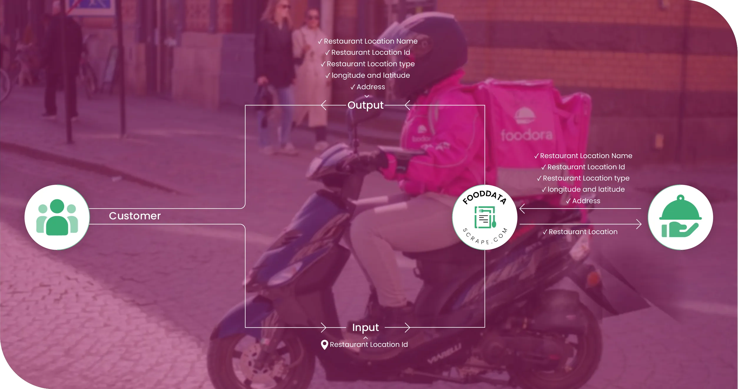 Foodora Competitor Europe Methodologies