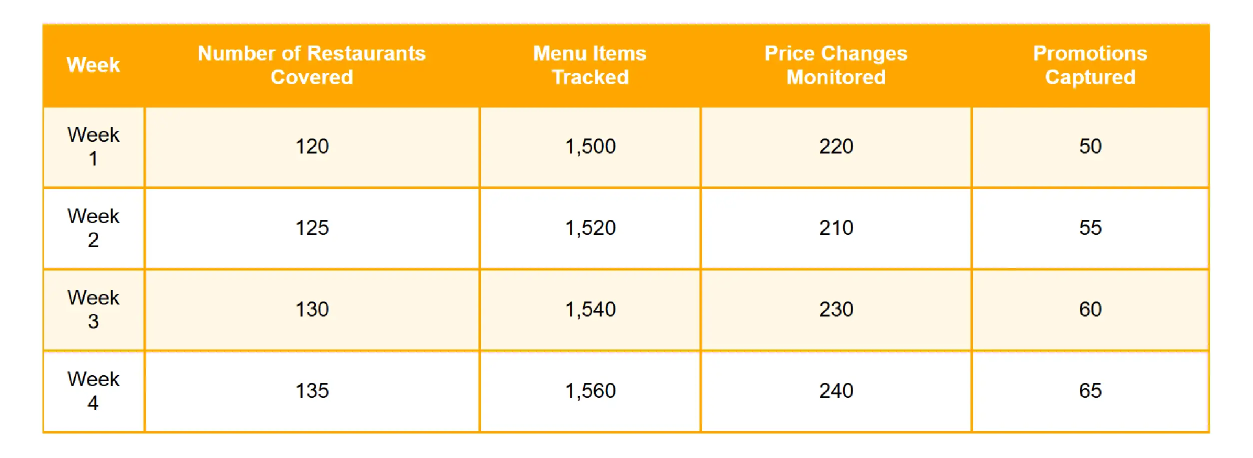 DoorDash Canada Methodologies