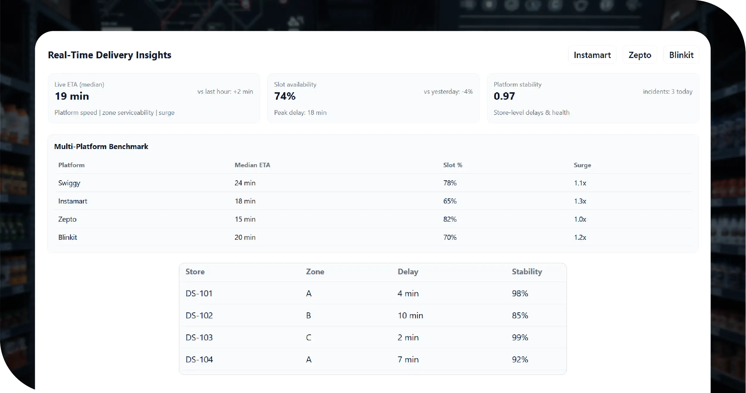 Hyperlocal Intelligence Hyperlocal Delivery Time Intelligence: Dark Store ETA Case Study