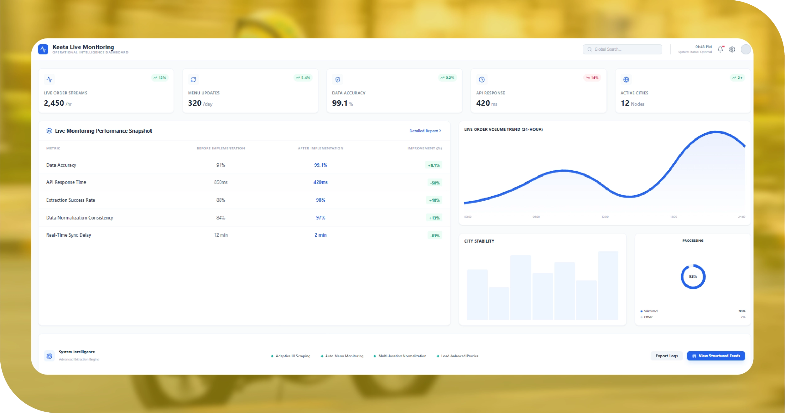 Live Monitoring Dashboard For Keeta Food Delivery App