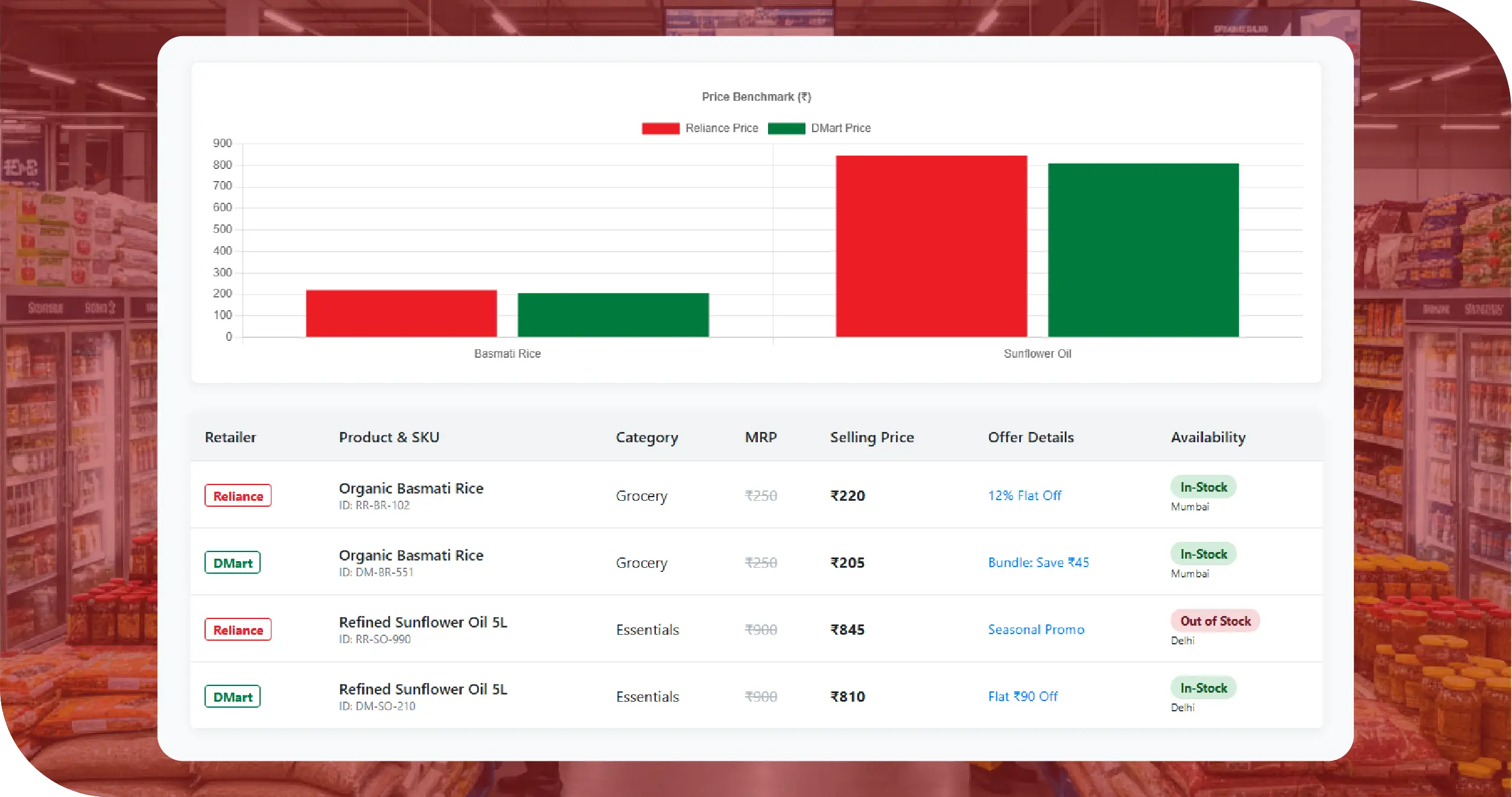 Reliance Retail vs D-Mart Price & SKU Comparison Case Study