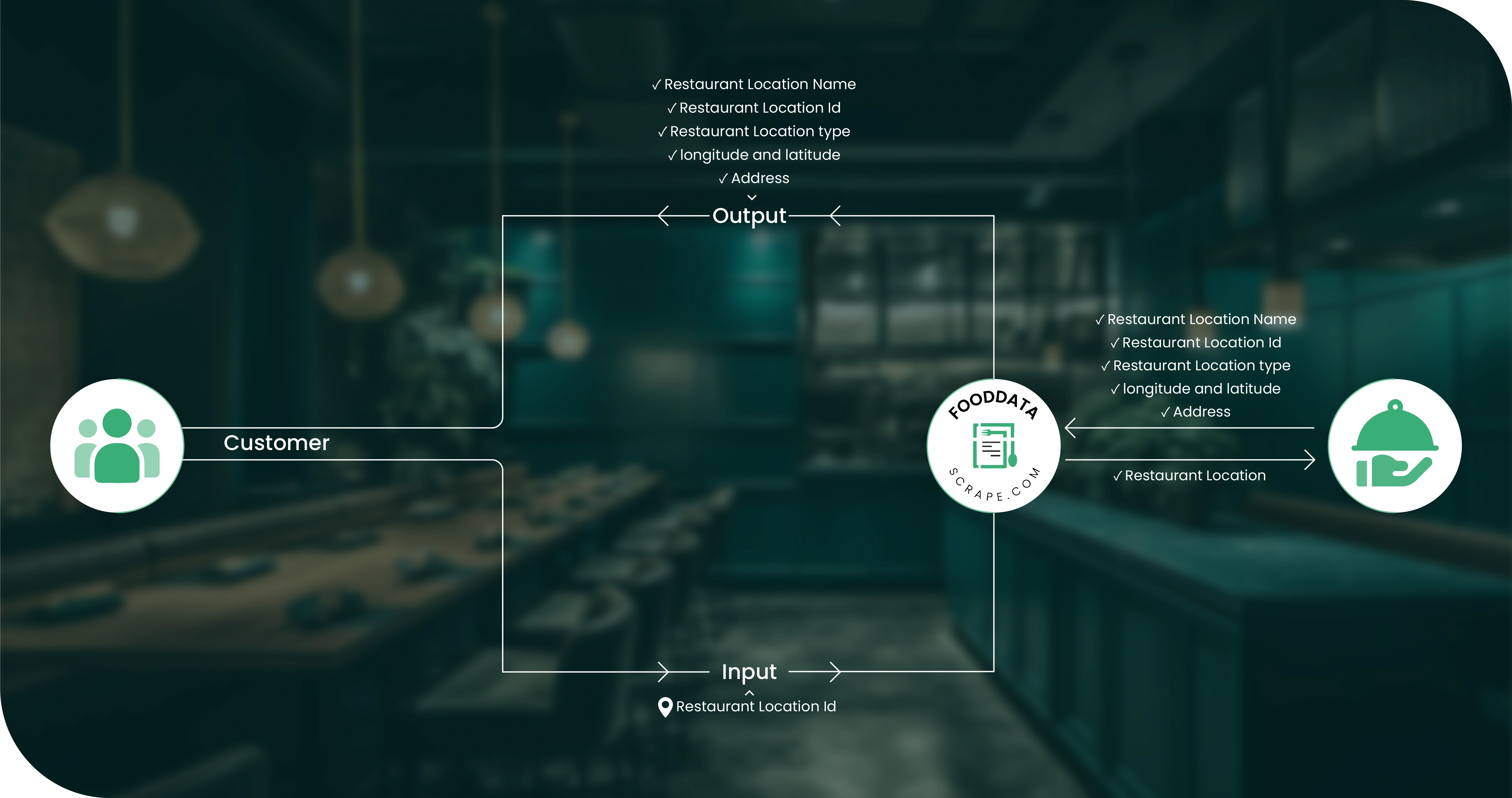 Leverage Restaurant Menu Tracking Dashboard
