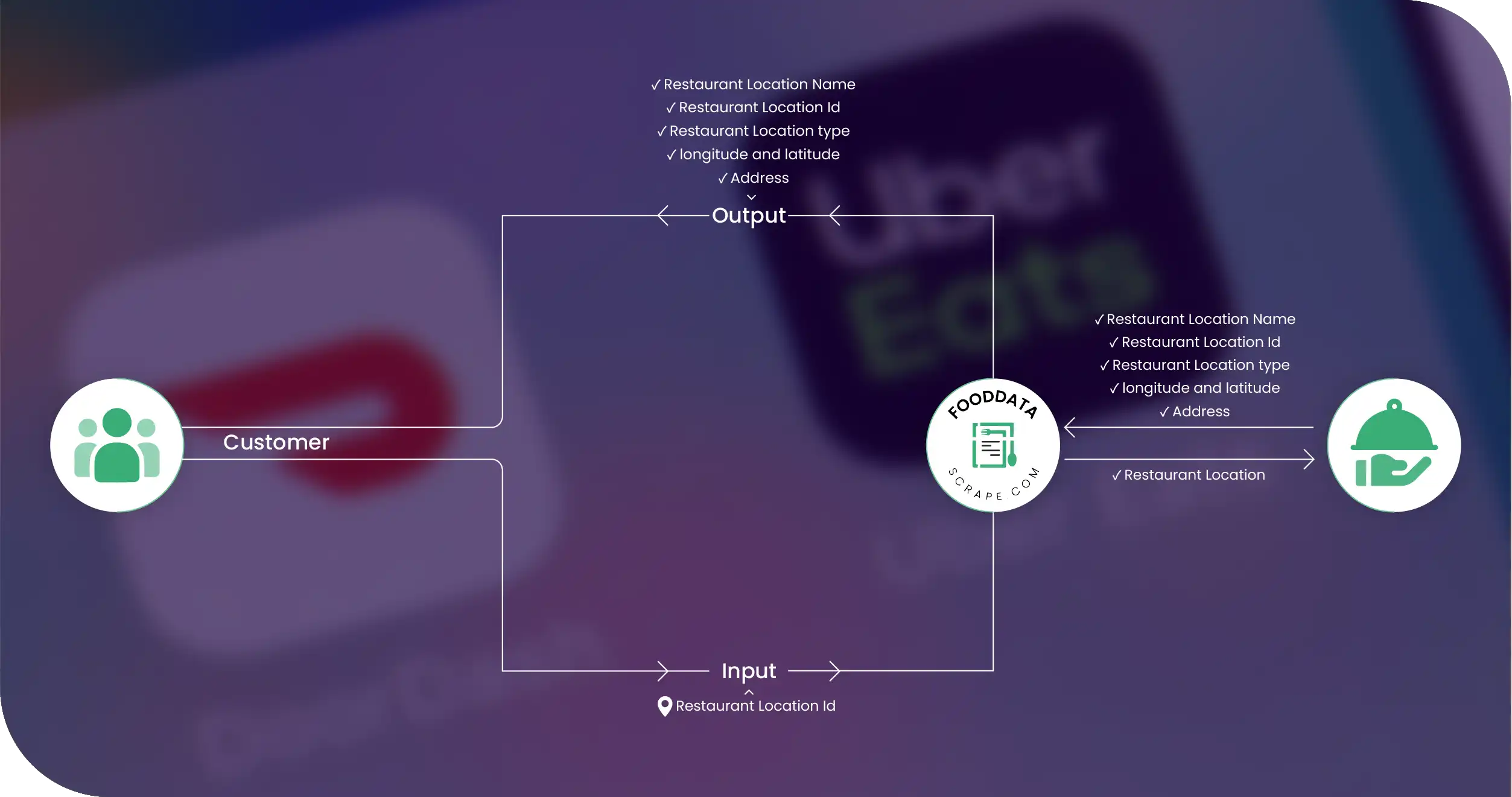 DoorDash & Uber Eats Methodologies