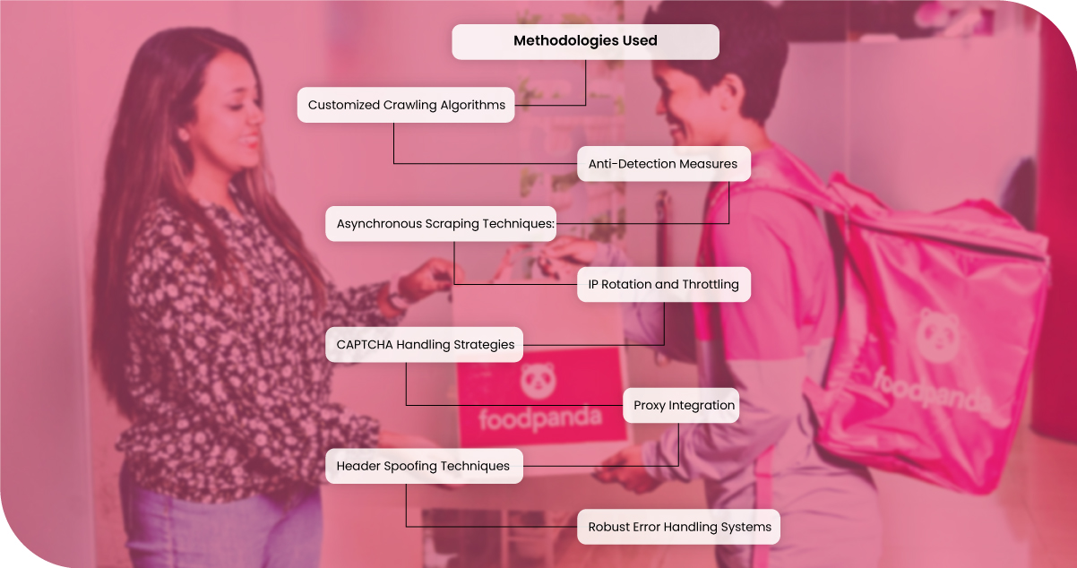 Methodologies-Used