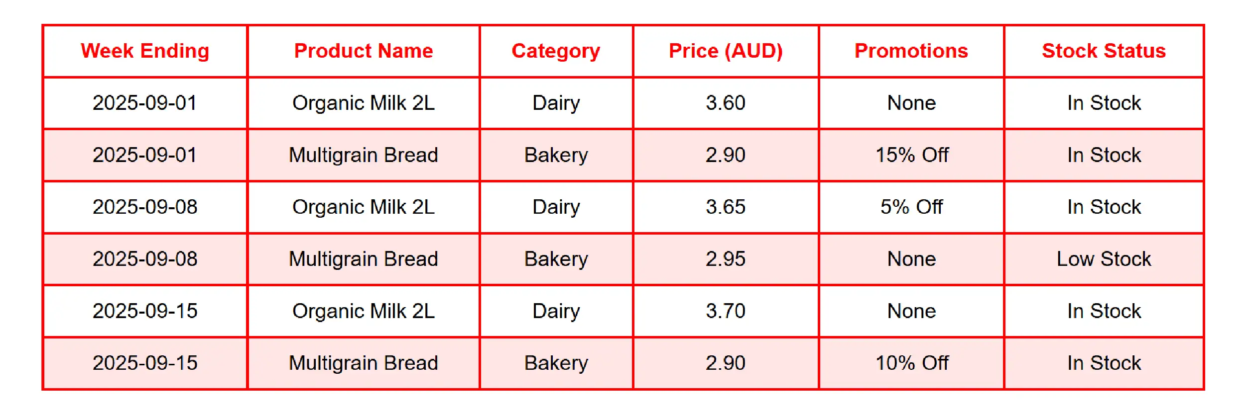 Coles Australia Methodologies