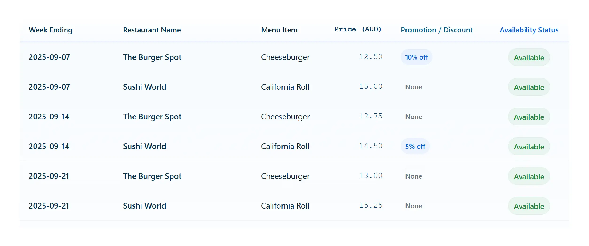DoorDash Australia Methodologies