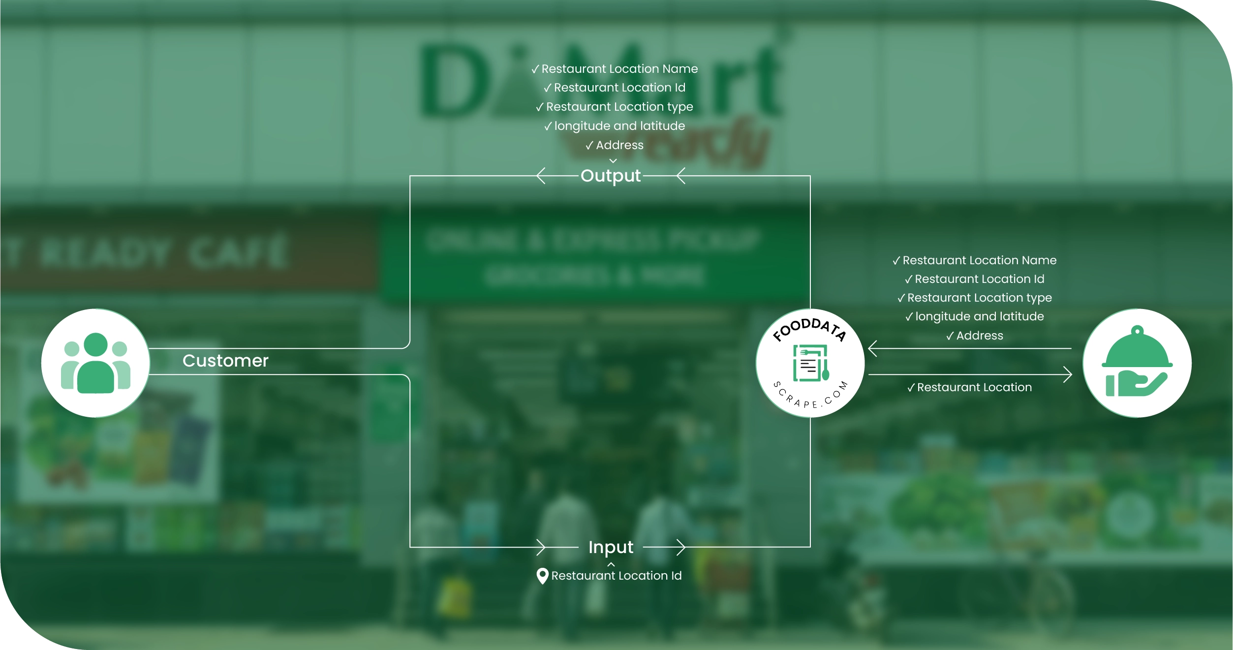 Web Scraping API for DMart Ready India Grocery Product Data