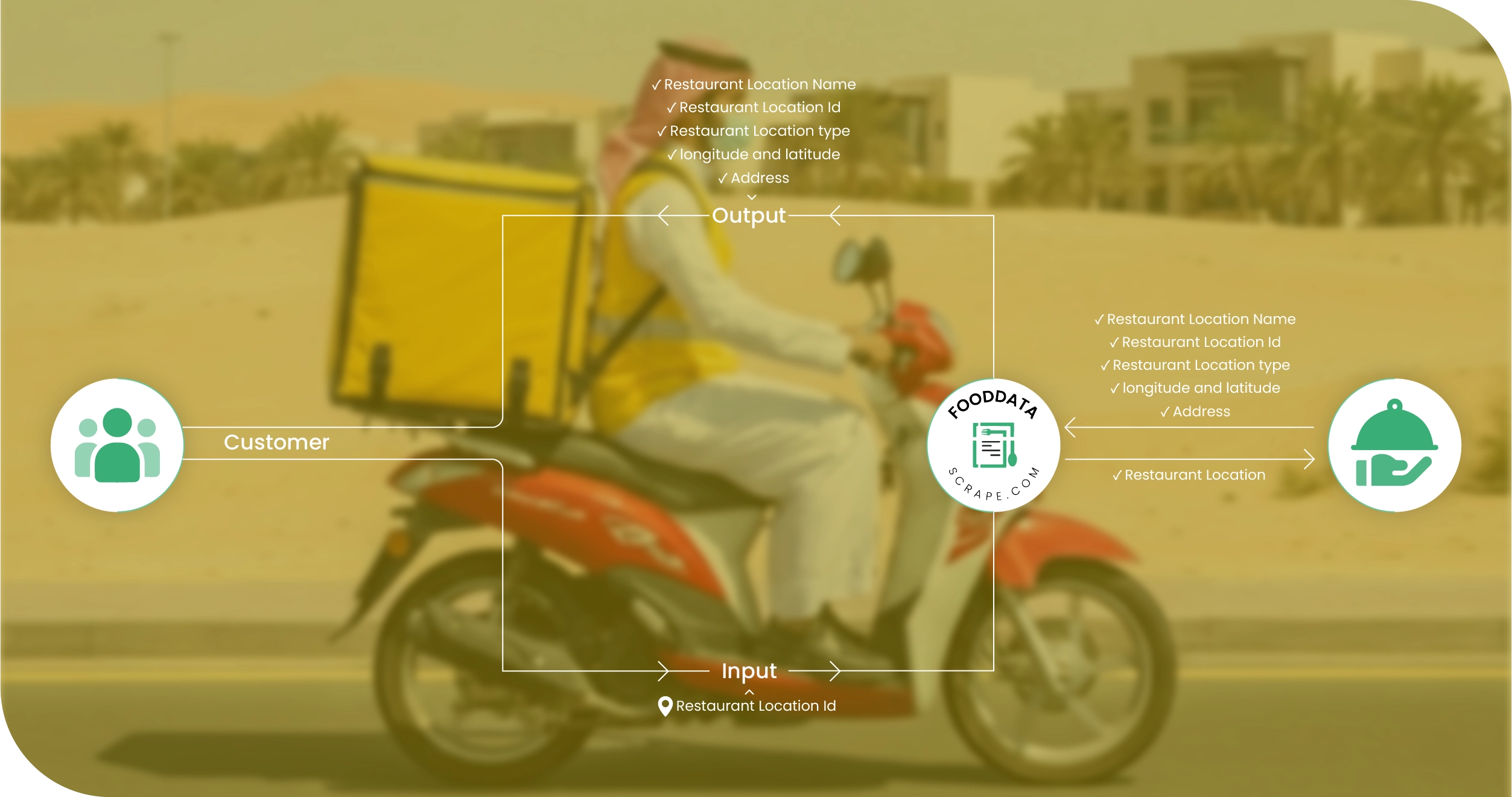 Web Scraping API for Keeta Delivery Data - Saudi Arabia