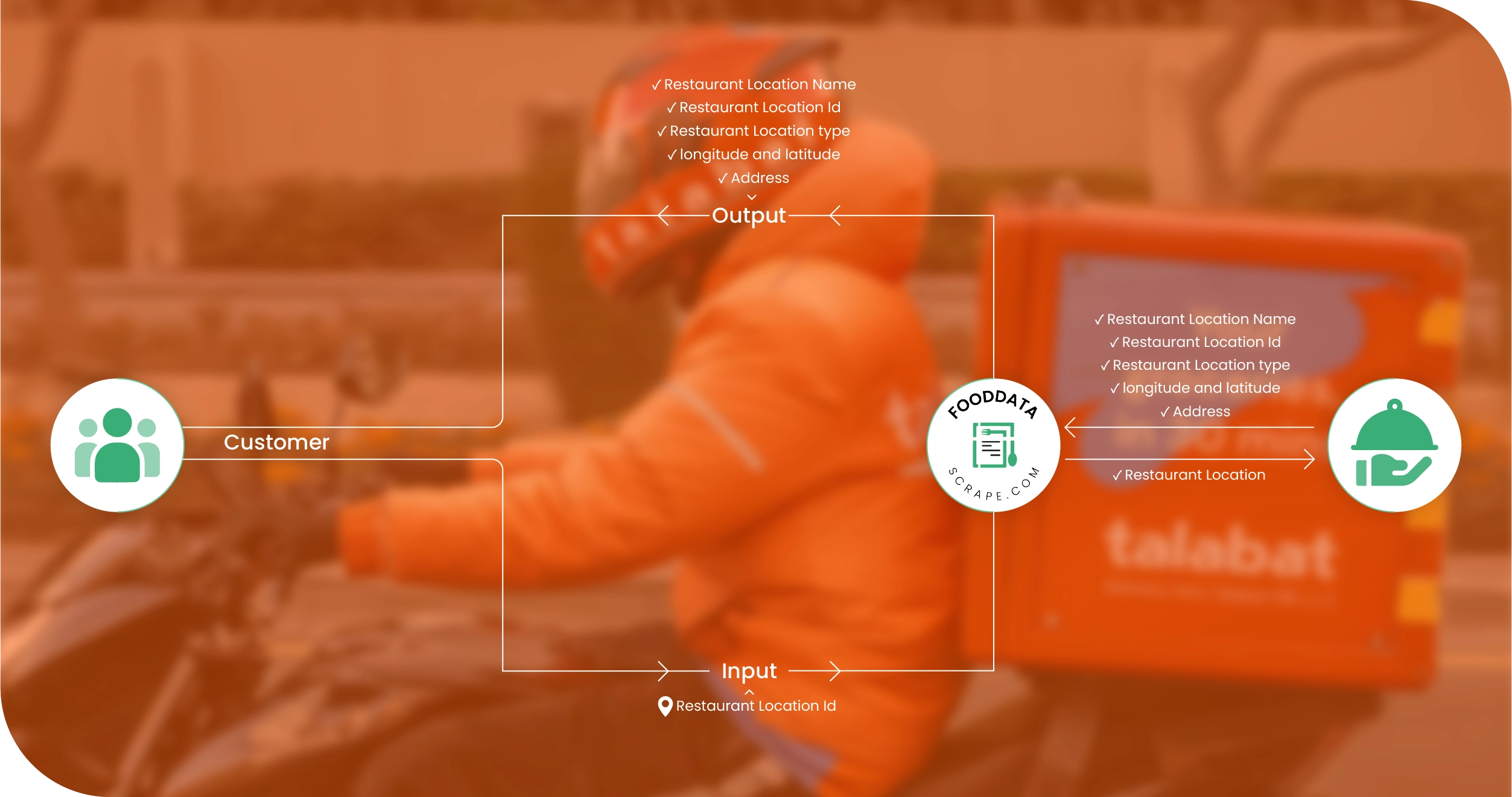 Talabat Database Structure Web Scraping API for Talabat Mart Grocery Data UAE