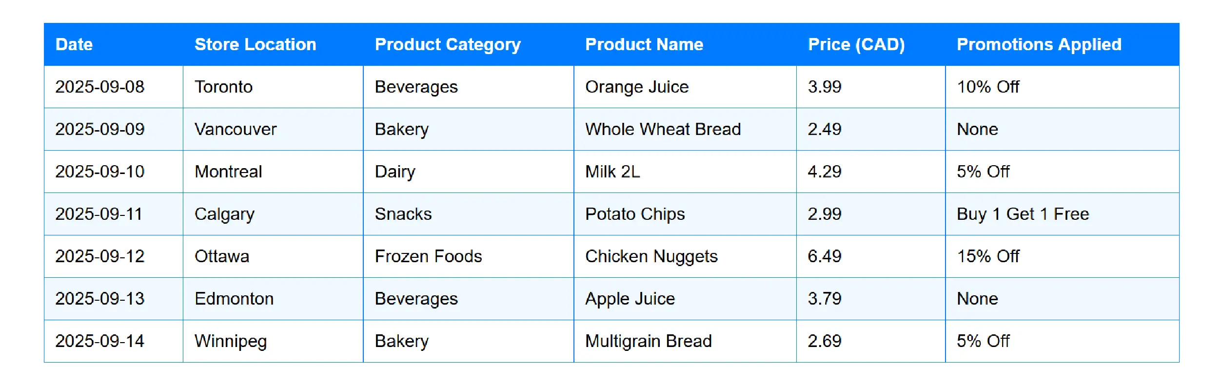 Walmart Canada Key Challenges