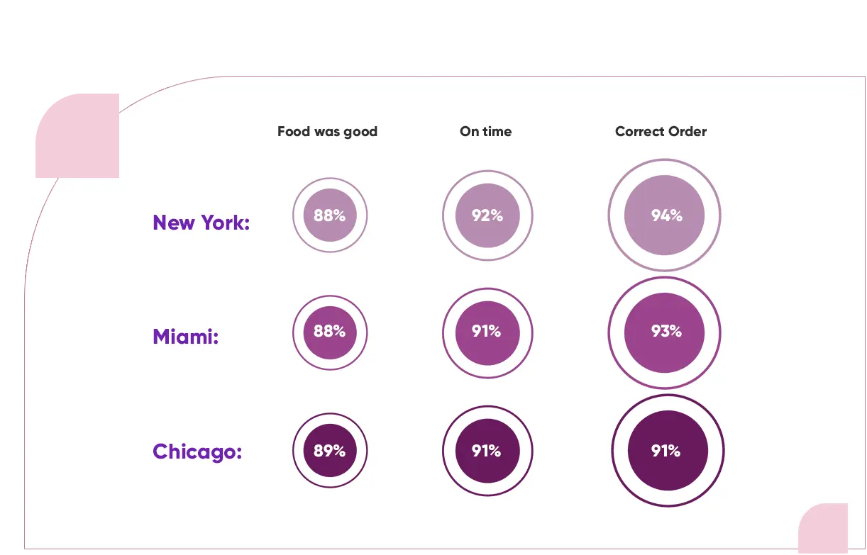 Impacts-of-Reviews-and-Ratings-upon-our-dining-choices