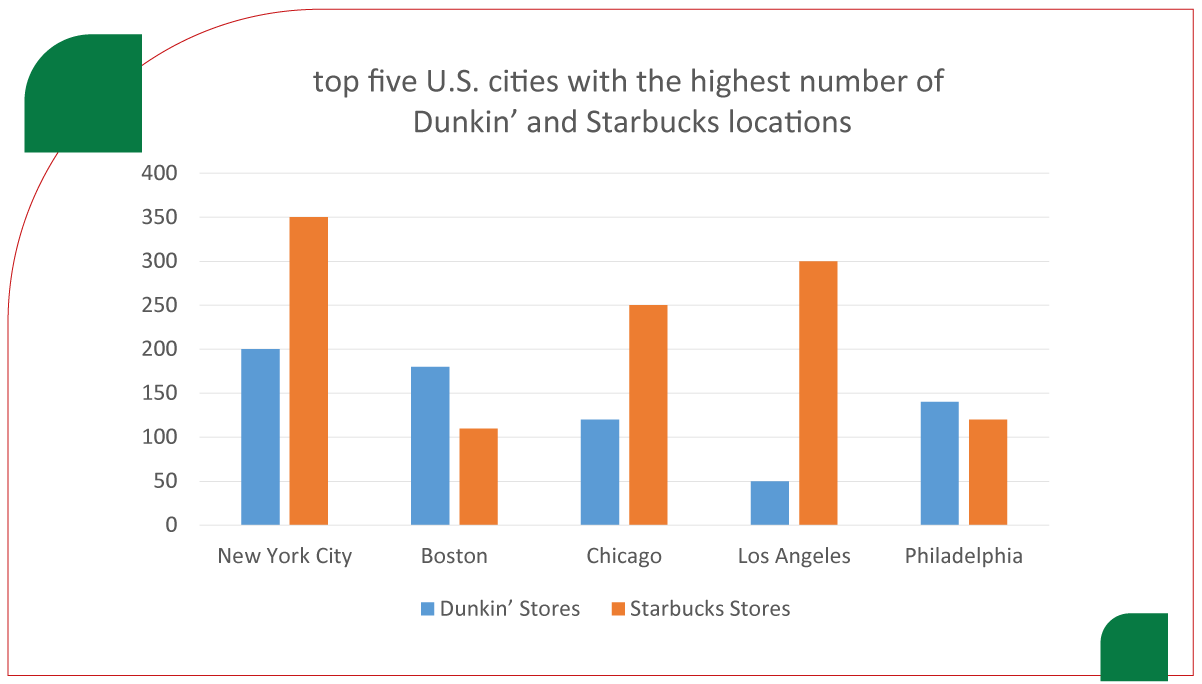 assets/img/research-report/extract-coffee-shop-location-data-us-dunkin-starbucks/City-Wise-Spread.png
