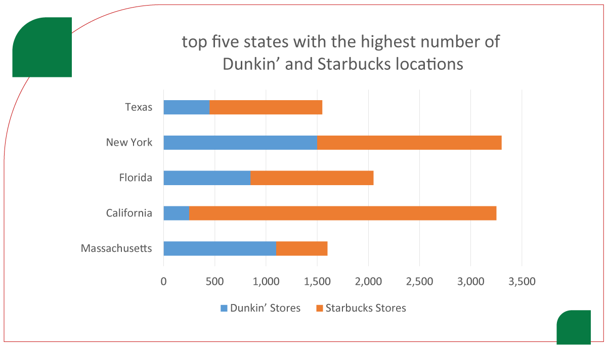 assets/img/research-report/extract-coffee-shop-location-data-us-dunkin-starbucks/State-Level-Distribution.png