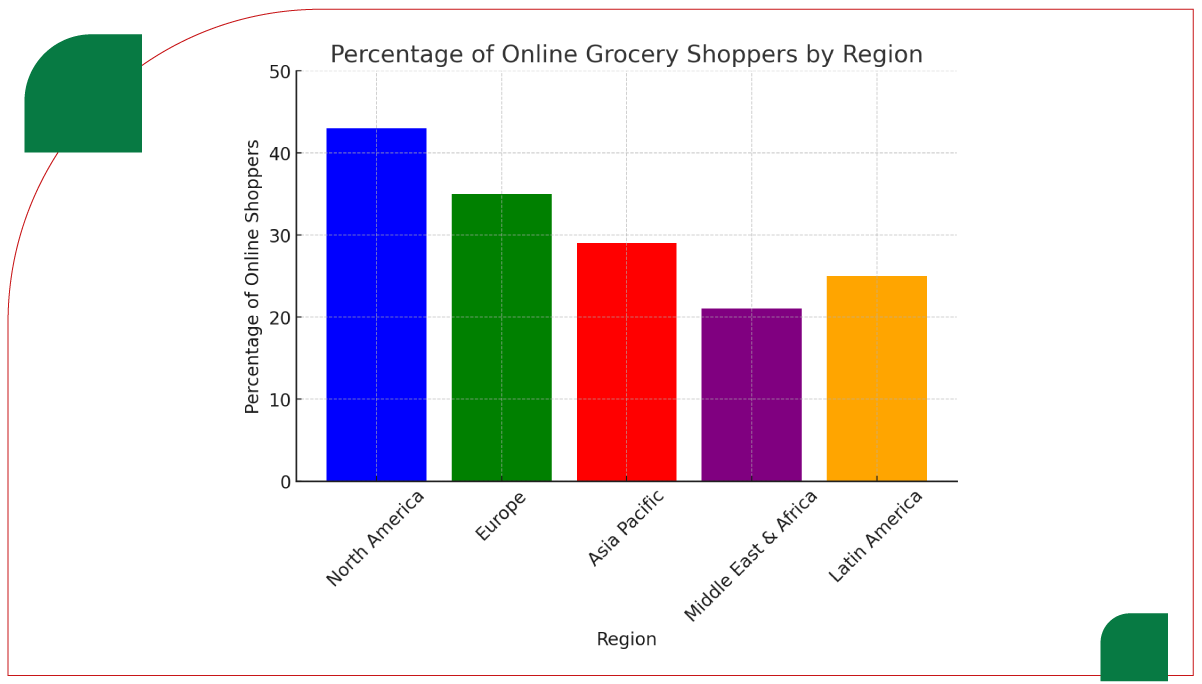 assets/img/research-report/extract-online-grocery-trends-data-market-shifts/Percentage-of-Consumers-Shopping-for-Groceries-Online.png