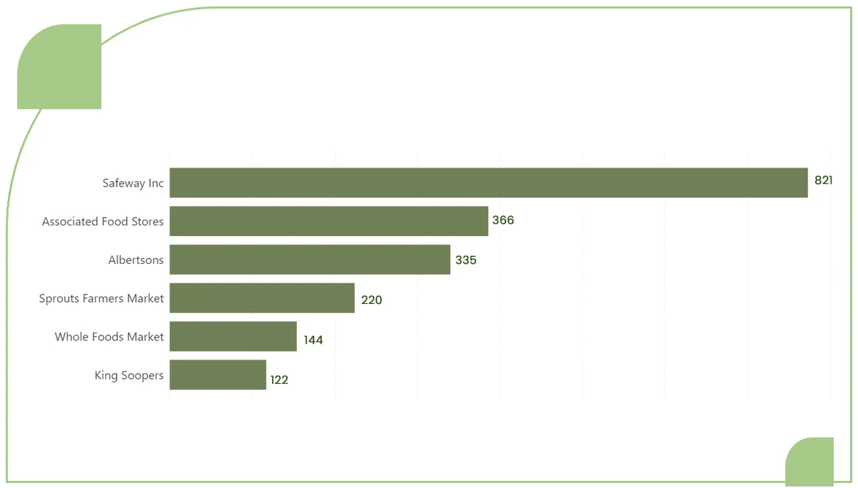 Store-Counts-in-Western-States-for-Each-Chain