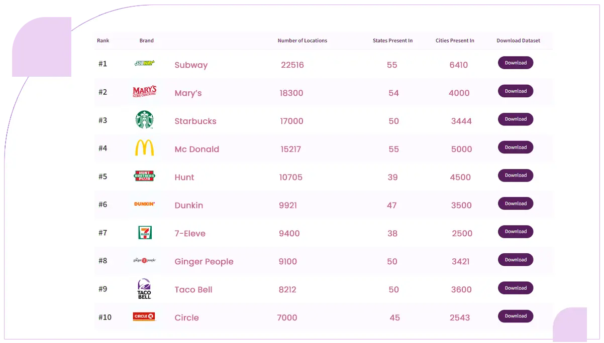 2024s-Top-Food-Chains-in-the-US-Subway,-Marys-Gone-Crackers,-and-Starbucks-Lead-the-Pack