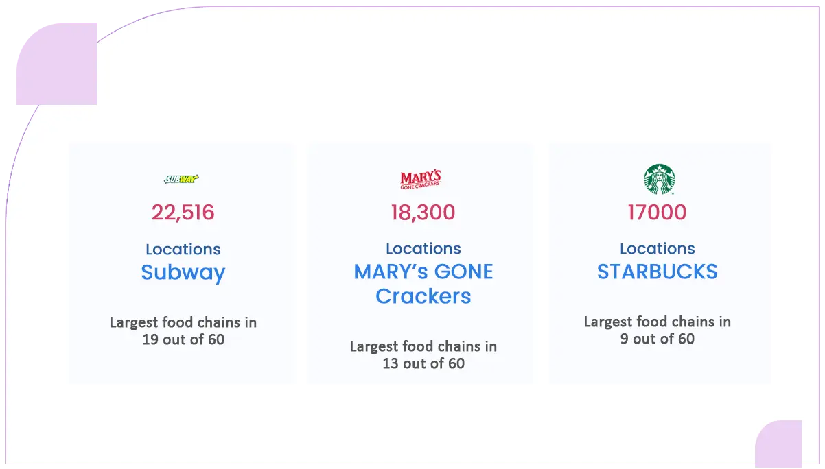 By-2024,-Subway-has-become-the-largest-food-chain-in-the-United-States