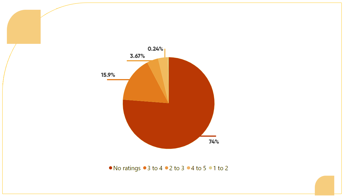 The-diagram-below-shows-that-nearly-74-of-users