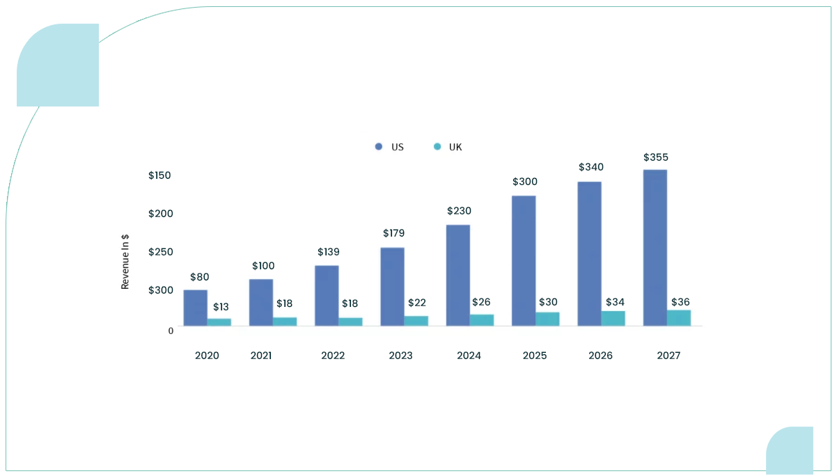 In-comparison-to-the-UK,-the-United-States-offers-a-promising-market-for-online-grocery-businesses