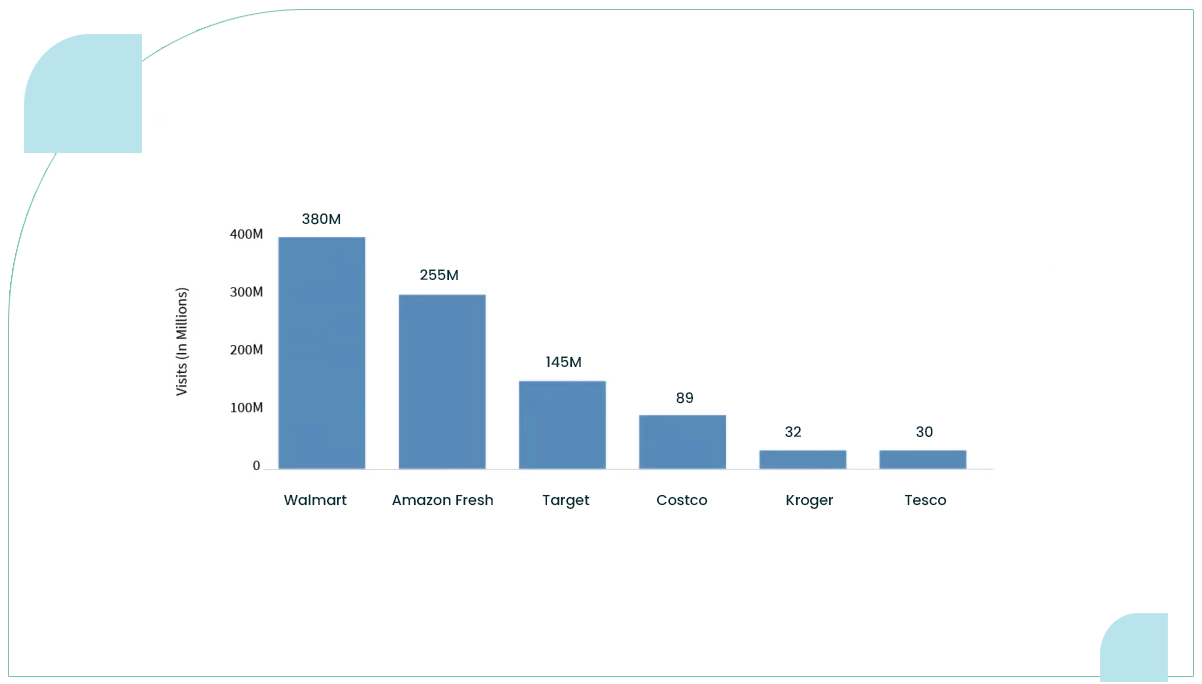 Visitor-Dynamics-Walmart-vs--Amazon-Fresh-vs-Tesco