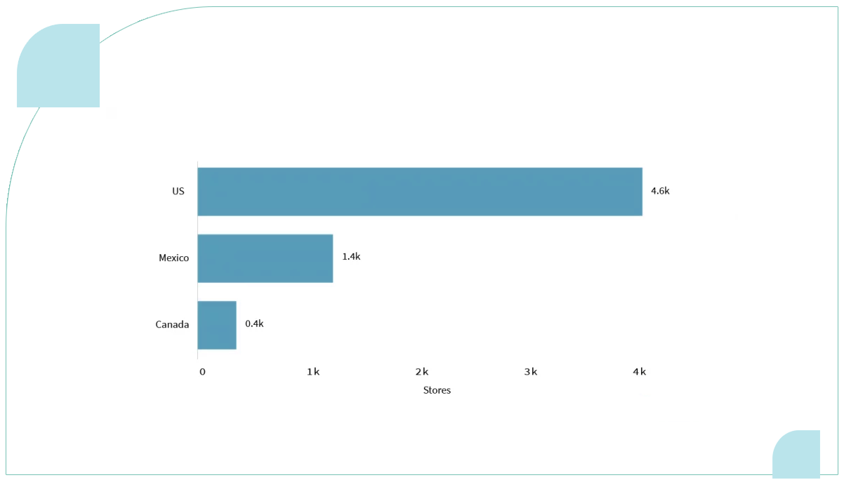 Walmart-boasts-a-greater-number-of-grocery-stores