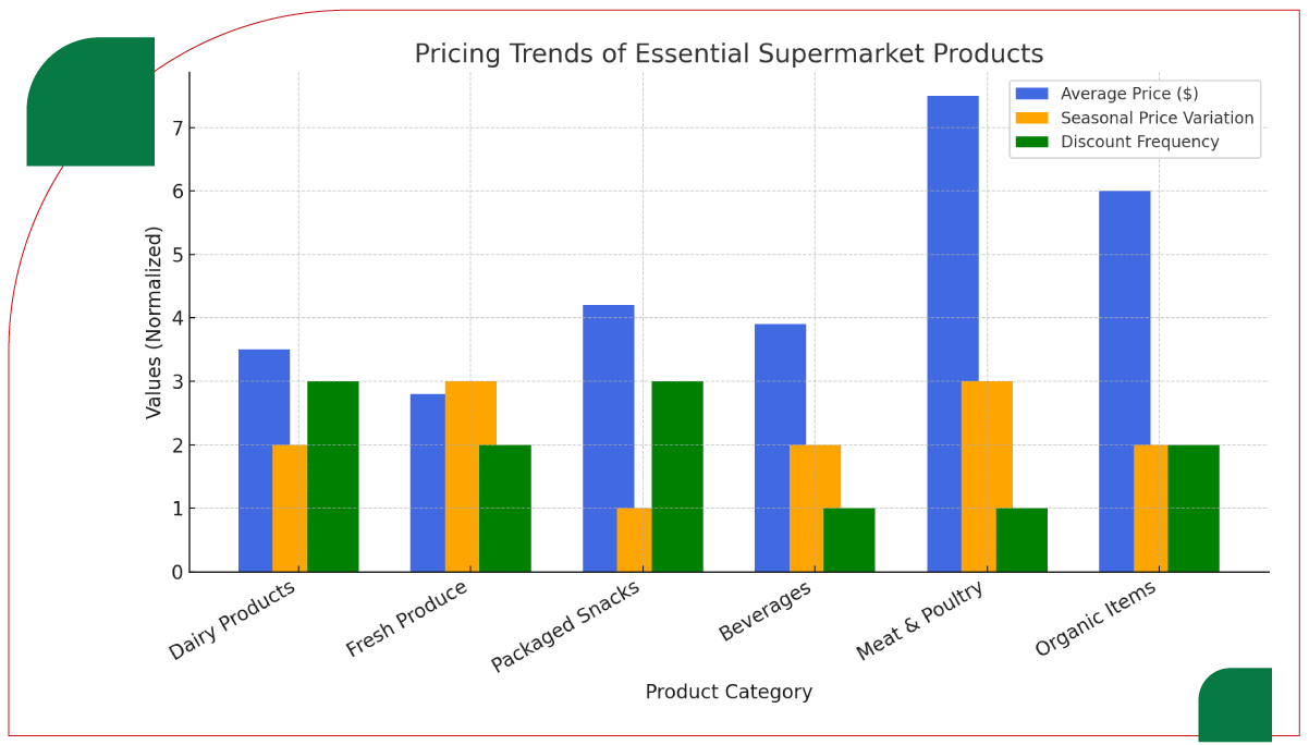 assets/img/research-report/scrape-supermarket-product-data-market-trends/Data-Representation-Pricing-Trends-of-Essential-Supermarket-Products.png