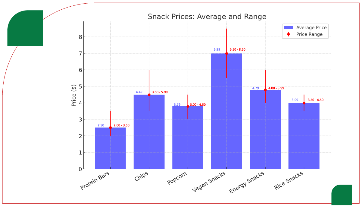 Analysis-of-Trending-Snack-Products